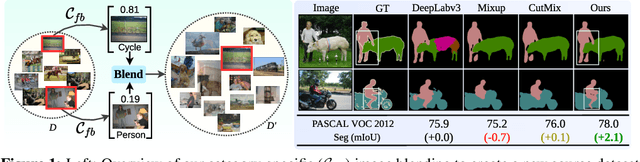Figure 1 for Feature Binding with Category-Dependant MixUp for Semantic Segmentation and Adversarial Robustness