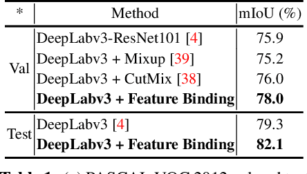 Figure 2 for Feature Binding with Category-Dependant MixUp for Semantic Segmentation and Adversarial Robustness