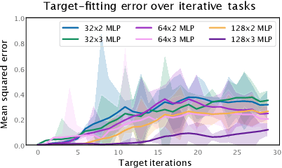 Figure 1 for Understanding and Preventing Capacity Loss in Reinforcement Learning