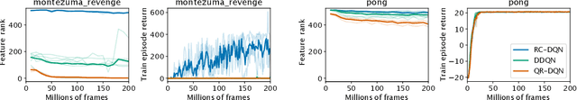 Figure 3 for Understanding and Preventing Capacity Loss in Reinforcement Learning