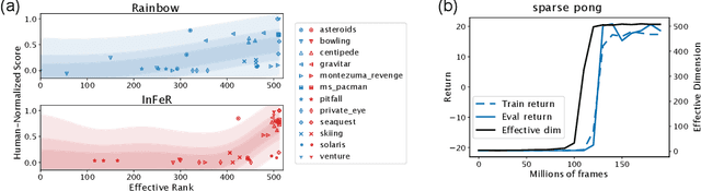 Figure 4 for Understanding and Preventing Capacity Loss in Reinforcement Learning