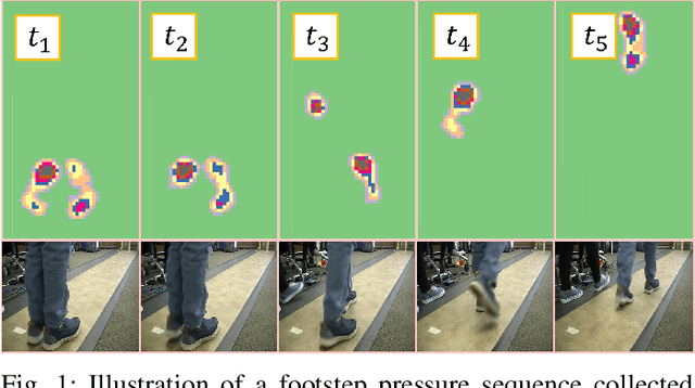 Figure 1 for Multi-level Adversarial Spatio-temporal Learning for Footstep Pressure based FoG Detection