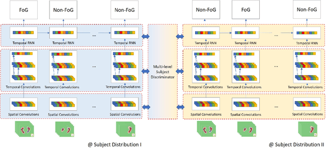 Figure 2 for Multi-level Adversarial Spatio-temporal Learning for Footstep Pressure based FoG Detection