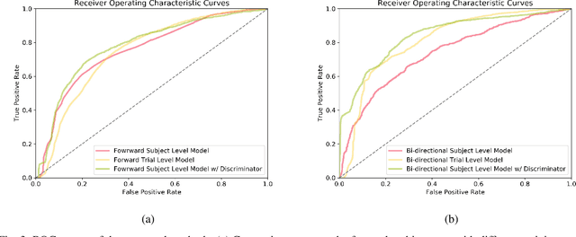 Figure 3 for Multi-level Adversarial Spatio-temporal Learning for Footstep Pressure based FoG Detection