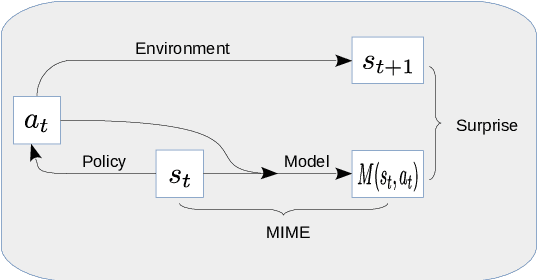 Figure 1 for MIME: Mutual Information Minimisation Exploration