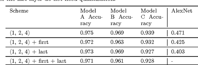 Figure 4 for DoReFa-Net: Training Low Bitwidth Convolutional Neural Networks with Low Bitwidth Gradients