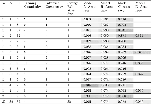 Figure 1 for DoReFa-Net: Training Low Bitwidth Convolutional Neural Networks with Low Bitwidth Gradients