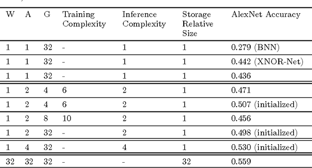 Figure 3 for DoReFa-Net: Training Low Bitwidth Convolutional Neural Networks with Low Bitwidth Gradients