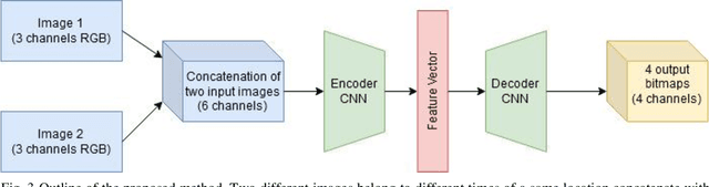 Figure 3 for Localizing the conceptual difference of two scenes using deep learning for house keeping usages