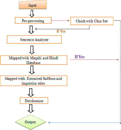 Figure 3 for Automatic Language Identification System for Hindi and Magahi
