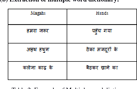 Figure 2 for Automatic Language Identification System for Hindi and Magahi