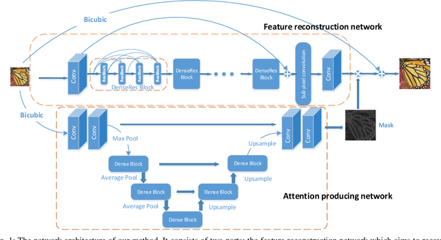 Figure 1 for An Attention-Based Approach for Single Image Super Resolution