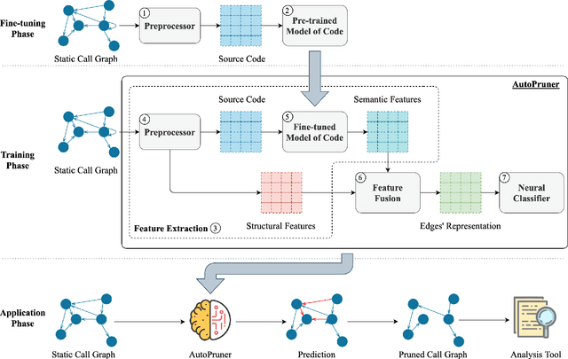 Figure 3 for AutoPruner: Transformer-Based Call Graph Pruning