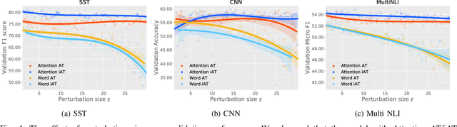 Figure 4 for Attention Meets Perturbations: Robust and Interpretable Attention with Adversarial Training