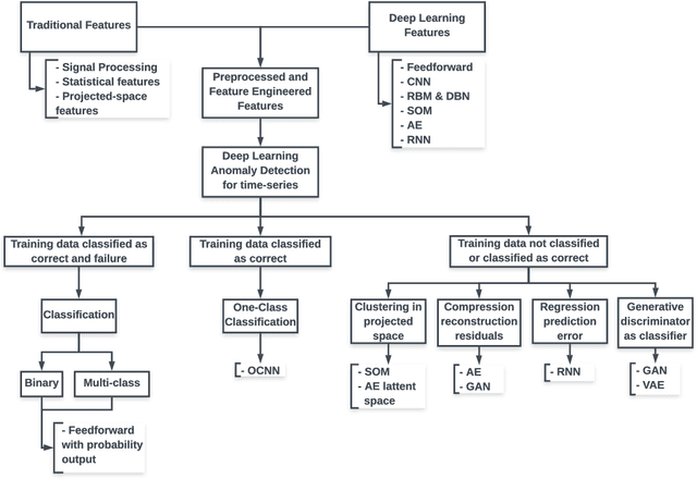 Figure 4 for Deep learning models for predictive maintenance: a survey, comparison, challenges and prospect
