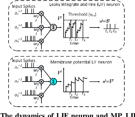 Figure 3 for Event-based Video Reconstruction via Potential-assisted Spiking Neural Network