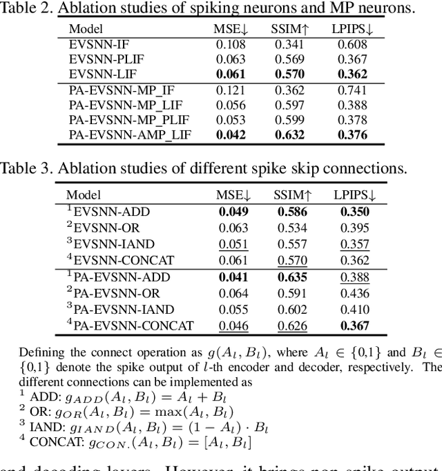 Figure 4 for Event-based Video Reconstruction via Potential-assisted Spiking Neural Network