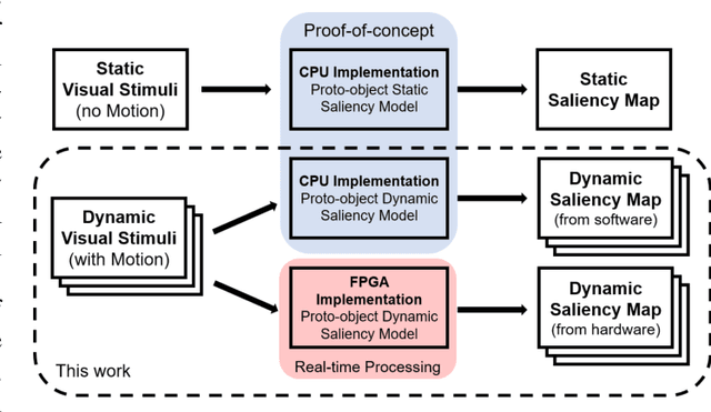 Figure 1 for A Neuromorphic Proto-Object Based Dynamic Visual Saliency Model with an FPGA Implementation