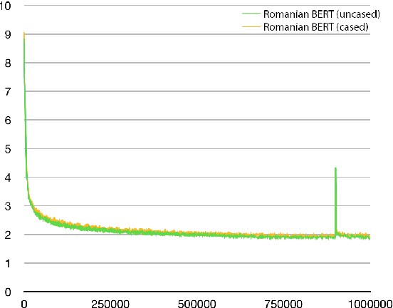 Figure 2 for The birth of Romanian BERT