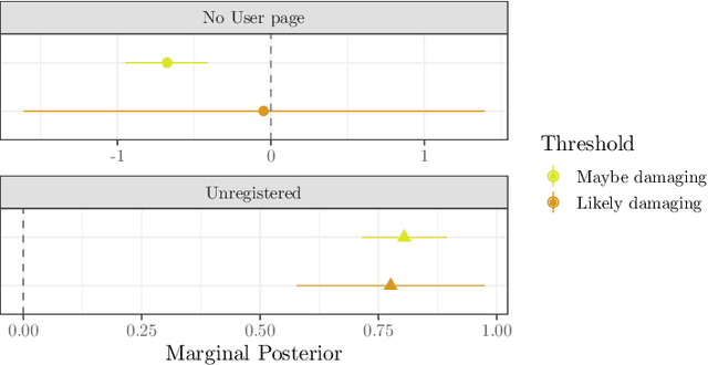 Figure 3 for The effects of algorithmic flagging on fairness: quasi-experimental evidence from Wikipedia