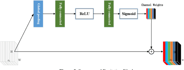 Figure 4 for SAR-U-Net: squeeze-and-excitation block and atrous spatial pyramid pooling based residual U-Net for automatic liver CT segmentation