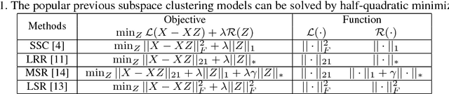Figure 2 for Correntropy Induced L2 Graph for Robust Subspace Clustering