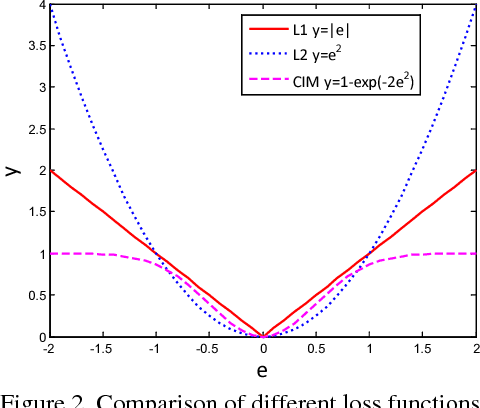 Figure 3 for Correntropy Induced L2 Graph for Robust Subspace Clustering