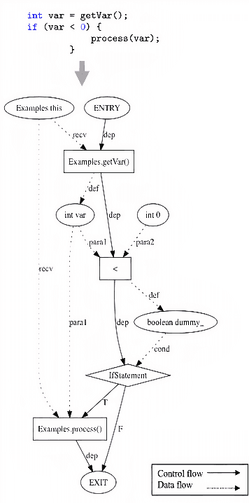 Figure 2 for Universal Representation for Code