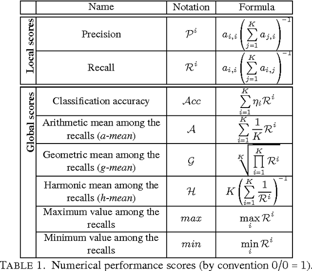 Figure 1 for Towards Competitive Classifiers for Unbalanced Classification Problems: A Study on the Performance Scores