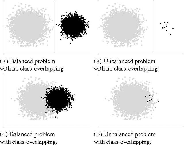 Figure 2 for Towards Competitive Classifiers for Unbalanced Classification Problems: A Study on the Performance Scores