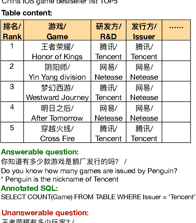 Figure 1 for TableQA: a Large-Scale Chinese Text-to-SQL Dataset for Table-Aware SQL Generation