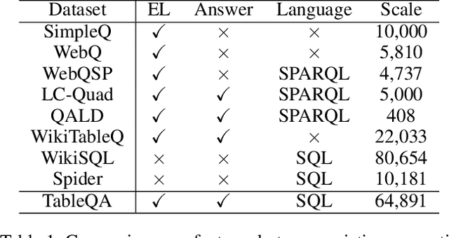 Figure 2 for TableQA: a Large-Scale Chinese Text-to-SQL Dataset for Table-Aware SQL Generation