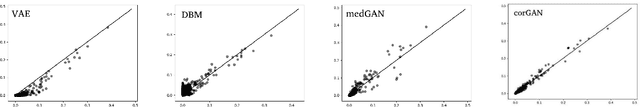 Figure 4 for CorGAN: Correlation-Capturing Convolutional Generative Adversarial Networks for Generating Synthetic Healthcare Records