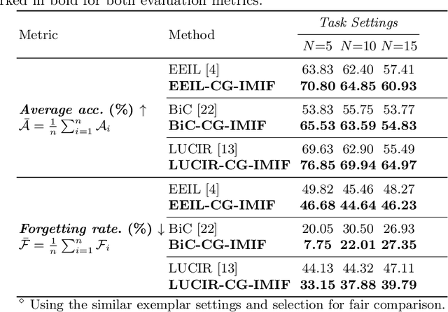 Figure 4 for Multi-stream Fusion for Class Incremental Learning in Pill Image Classification