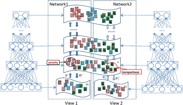 Figure 1 for Deeply Coupled Auto-encoder Networks for Cross-view Classification