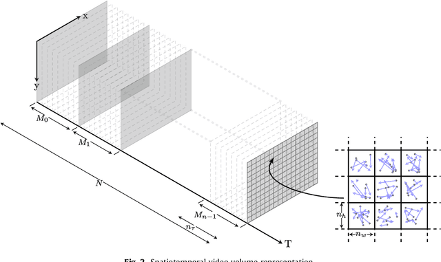 Figure 3 for Long-Range Trajectories from Global and Local Motion Representations