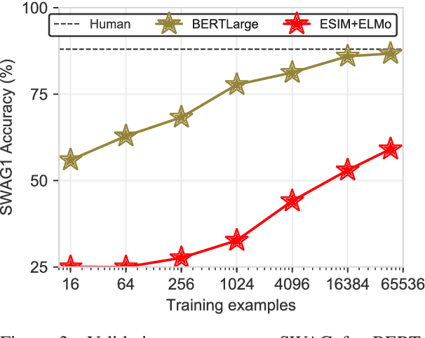 Figure 4 for HellaSwag: Can a Machine Really Finish Your Sentence?