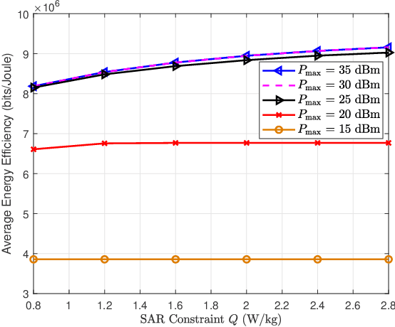 Figure 2 for Energy-Efficient Precoding in Electromagnetic Exposure-Constrained Uplink Multiuser MIMO