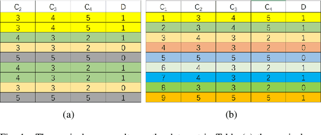 Figure 1 for An Efficient and Accurate Rough Set for Feature Selection, Classification and Knowledge Representation