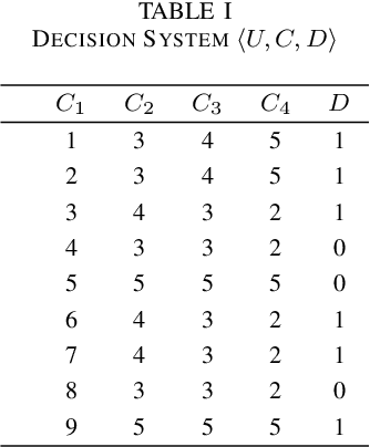 Figure 3 for An Efficient and Accurate Rough Set for Feature Selection, Classification and Knowledge Representation