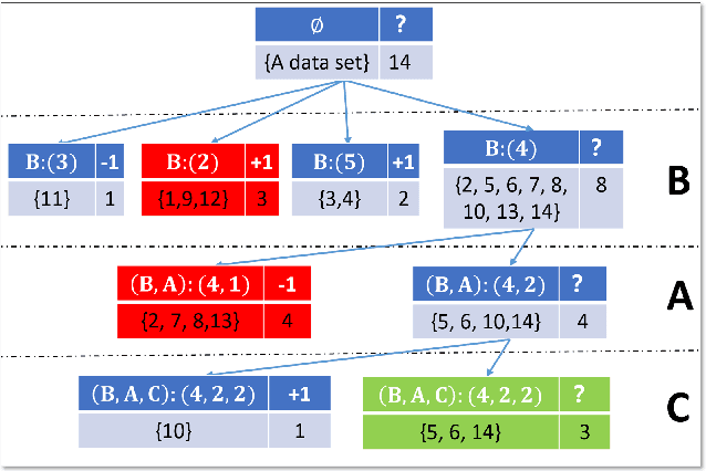 Figure 2 for An Efficient and Accurate Rough Set for Feature Selection, Classification and Knowledge Representation