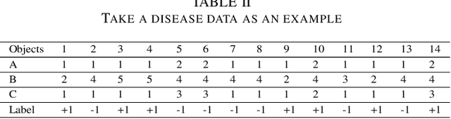Figure 4 for An Efficient and Accurate Rough Set for Feature Selection, Classification and Knowledge Representation