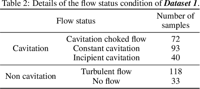 Figure 4 for A multi-task learning for cavitation detection and cavitation intensity recognition of valve acoustic signals