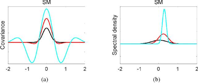 Figure 3 for Spectral Mixture Kernels with Time and Phase Delay Dependencies