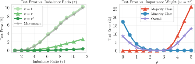 Figure 3 for Is Importance Weighting Incompatible with Interpolating Classifiers?