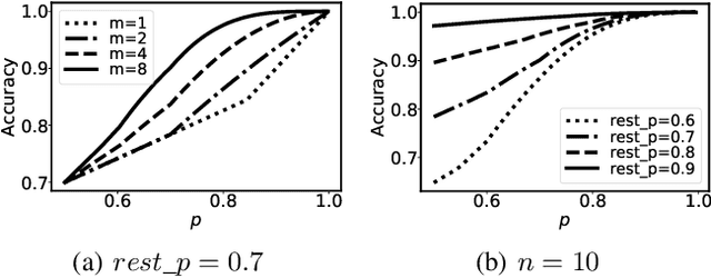Figure 2 for Stability of Weighted Majority Voting under Estimated Weights