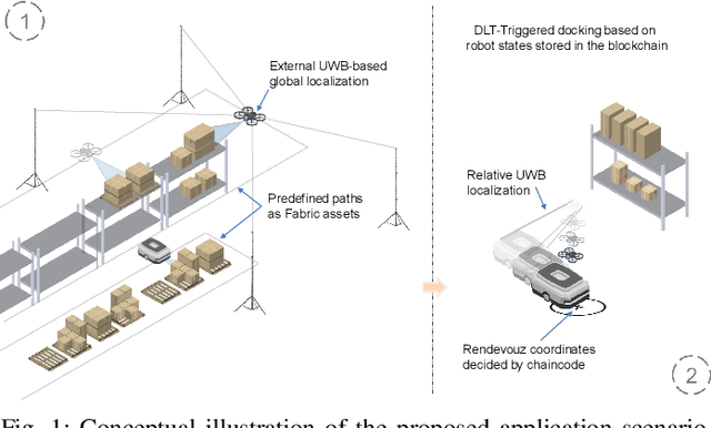 Figure 1 for Secure Heterogeneous Multi-Robot Collaboration and Docking with Hyperledger Fabric Blockchain
