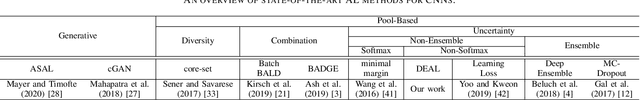 Figure 4 for DEAL: Deep Evidential Active Learning for Image Classification
