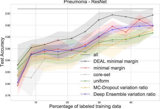 Figure 3 for DEAL: Deep Evidential Active Learning for Image Classification