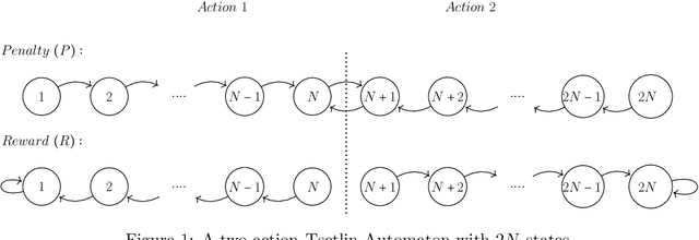 Figure 1 for On the Convergence of Tsetlin Machines for the IDENTITY- and NOT Operators